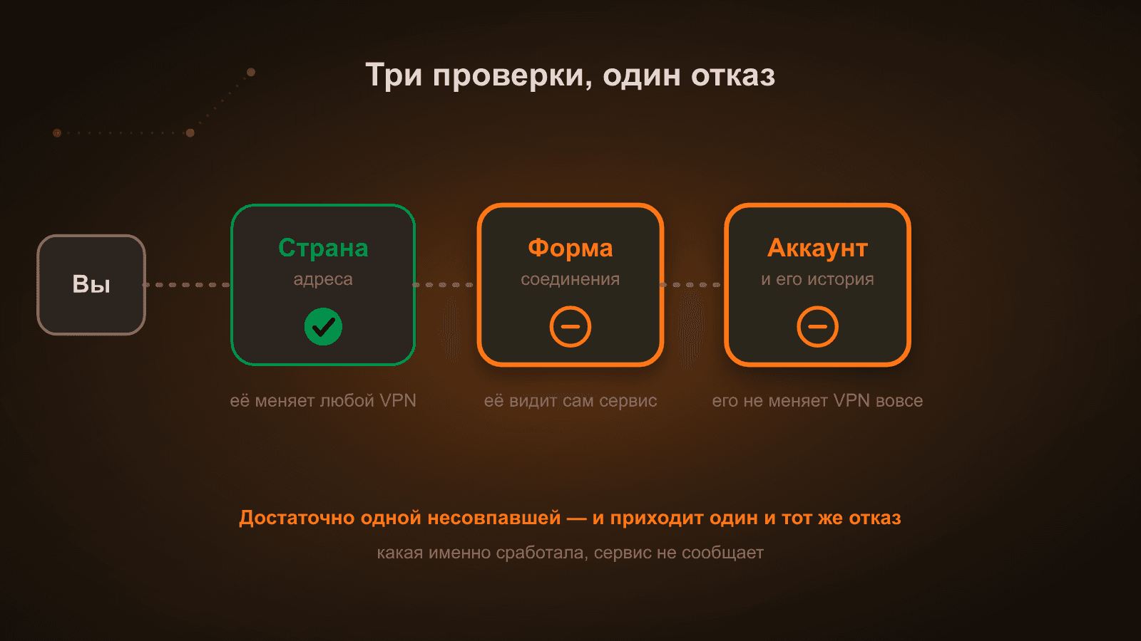 Схема: между вами и сервисом три проверки — страна адреса, форма соединения и история аккаунта; отказ приходит одинаковый, а причина у каждого своя