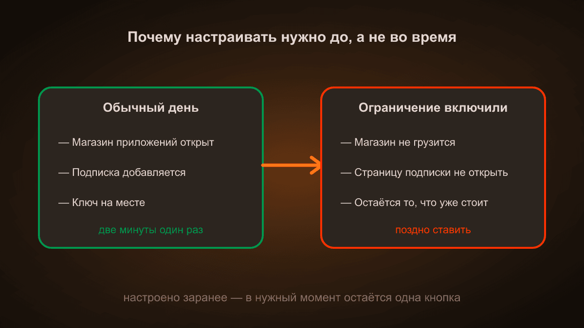 Схема: слева обычный день — магазин открыт, подписка добавляется, ключ на месте. Справа режим включили — магазин молчит, страница подписки не грузится. Работает только то, что настроено заранее