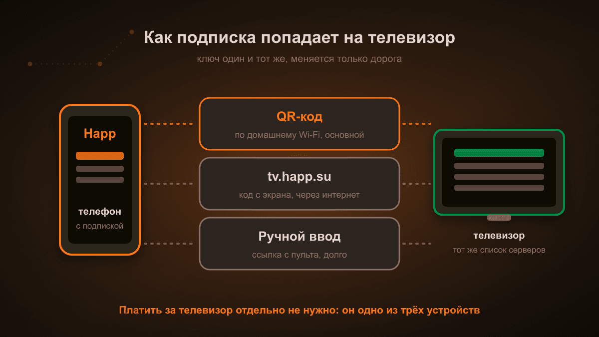Схема: подписка уже стоит в Happ на телефоне и переезжает на телевизор тремя путями — QR-код по домашней сети, код на tv.happ.su через интернет или ручной ввод ссылки; дальше на телевизоре появляется тот же список серверов