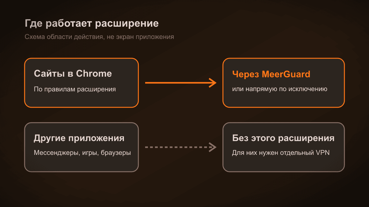 Схема области действия MeerGuard: выбранные сайты Chrome через прокси расширения; другие приложения и прямые исключения без этого прокси