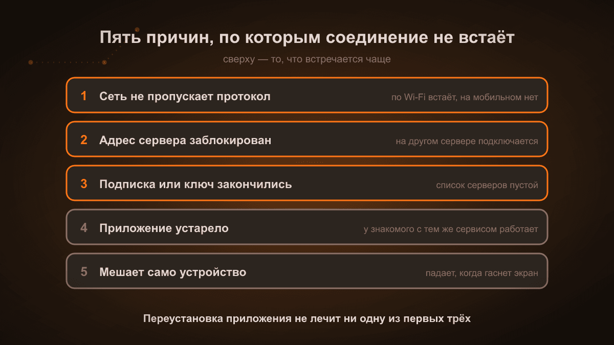 Схема: пять причин, по которым соединение не встаёт — сеть не пропускает протокол, адрес сервера заблокирован, закончилась подписка, устарело приложение, система мешает работе в фоне