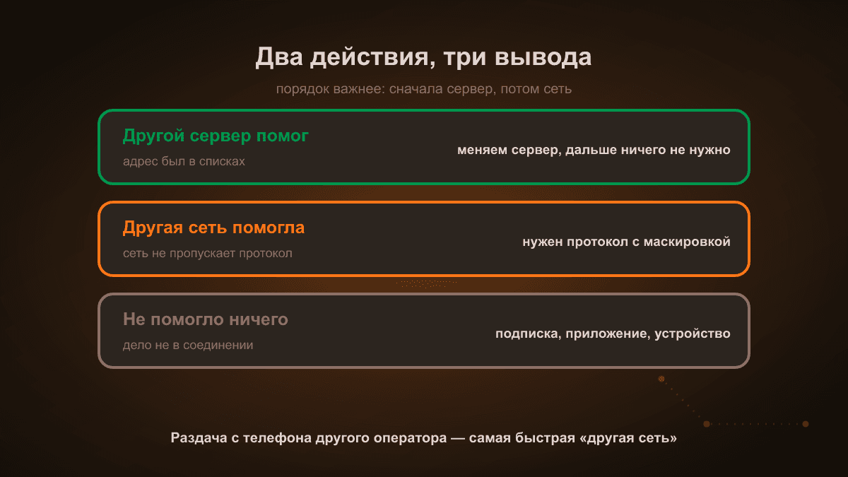 Схема: развилка диагностики. Другой сервер помог — дело было в адресе; другая сеть помогла — сеть не пропускает протокол; не помогло ничего — проверять подписку, приложение и устройство